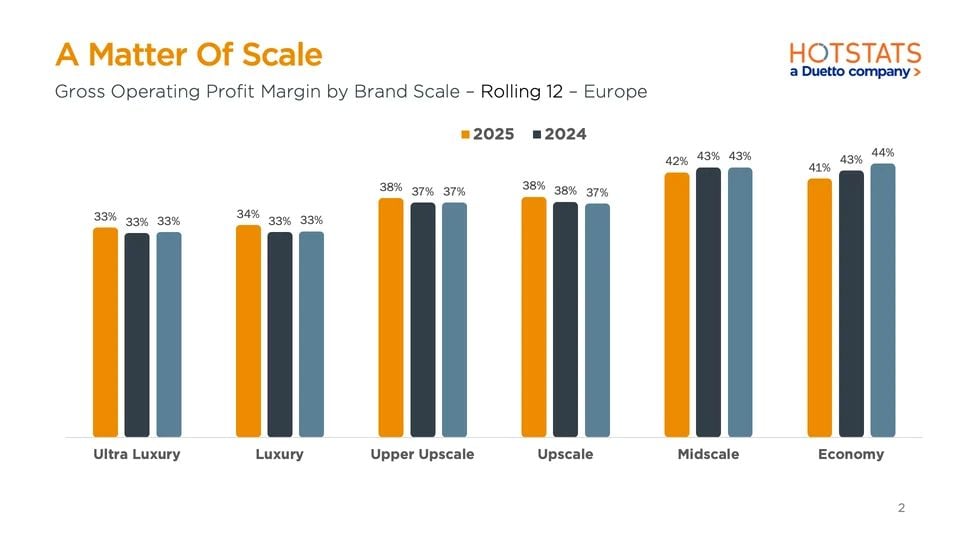 Figure 1: Midscale and Economy hotels lead on profitability.— Source: HotStats Limited