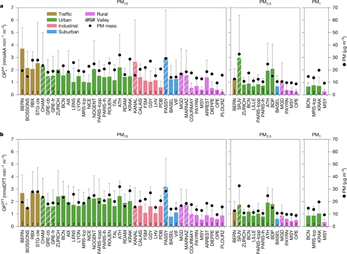 Oxidative potential of atmospheric particles in Europe and exposure scenarios