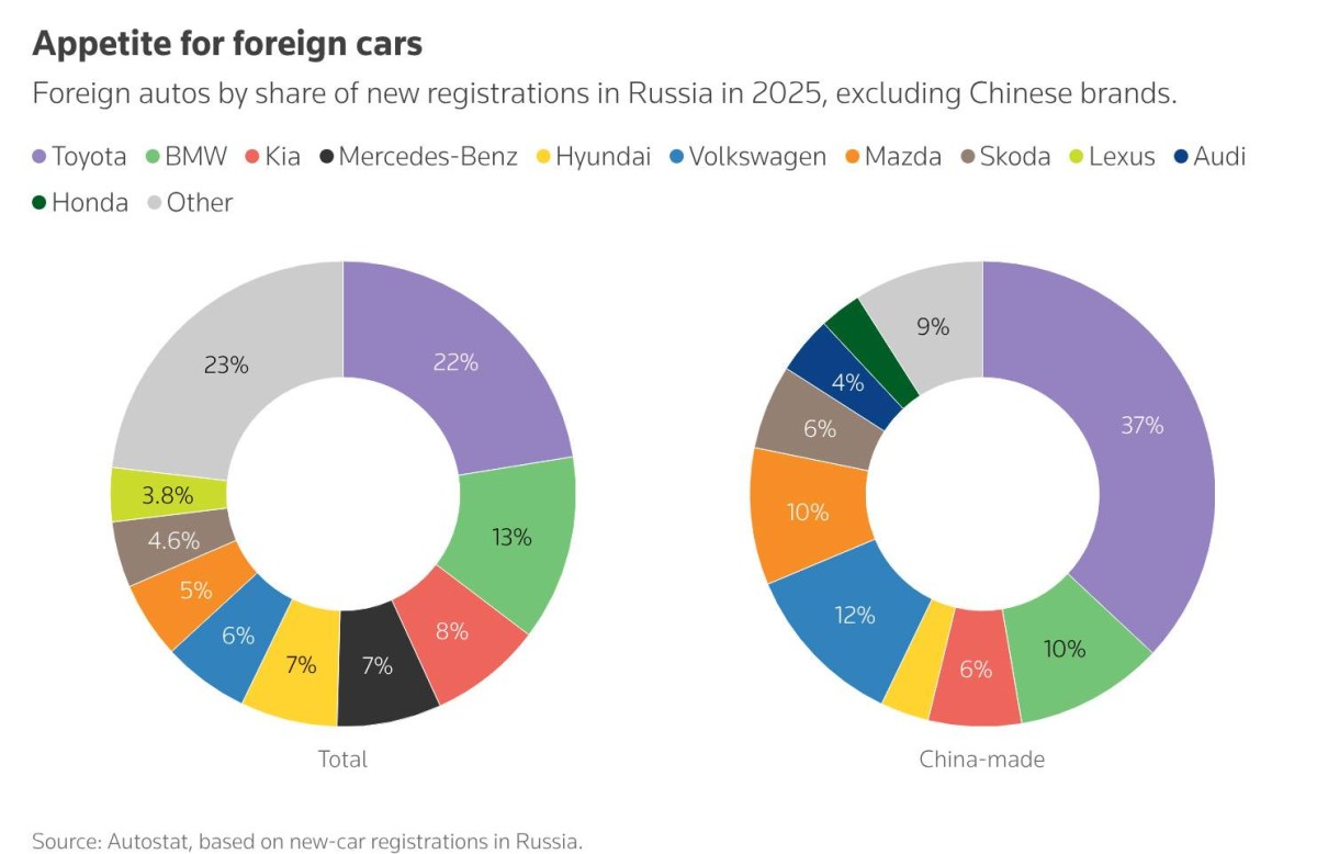 Foreign cars flow to Russia through China, skirting war sanctions